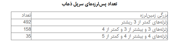 وضعیت پس‌لرزه‌های کرمانشاه بعد از 9 روز
