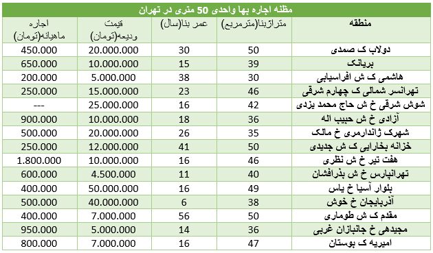 قیمت اجاره واحدهای ۵۰ متری در تهران
