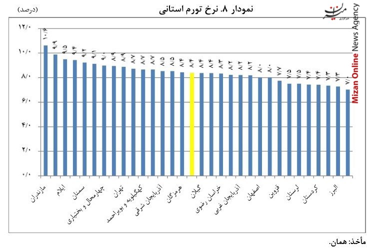 ارزانترین و گرانترین استان ایران کدام است؟