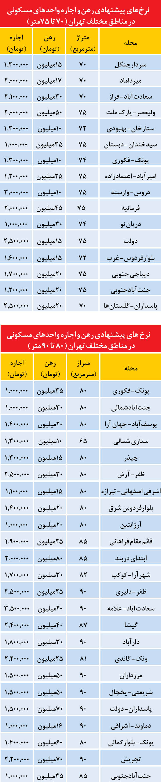 لیست قیمت آپارتمان‌های اجاره‌ای در تهران