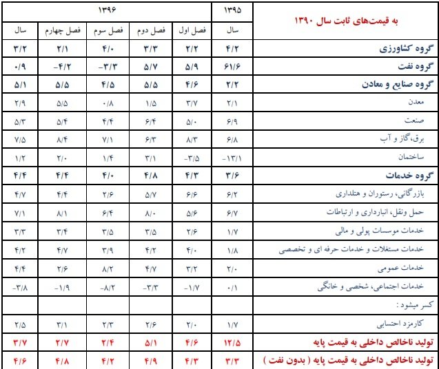 رشد اقتصادی ایران در سال ۹۶ اعلام شد