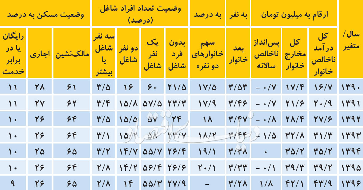 بودجه سال ۹۶ خانوار ایرانی چقدر است؟