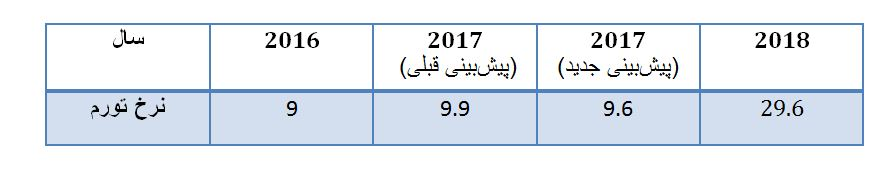 جدیدترین برآورد صندوق بین‌المللی پول از اقتصاد ایران