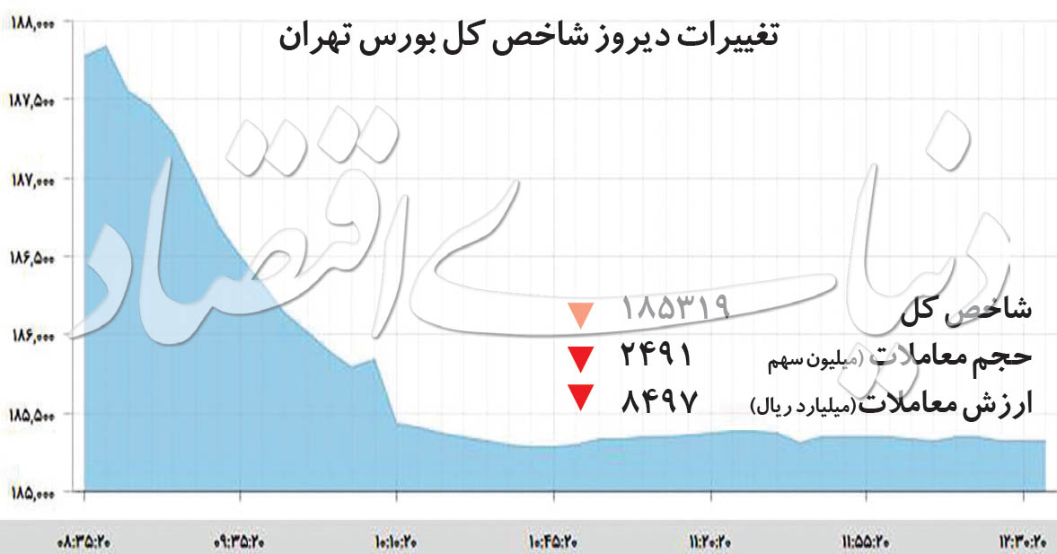 انتظارات تلگرامی در بورس تهران