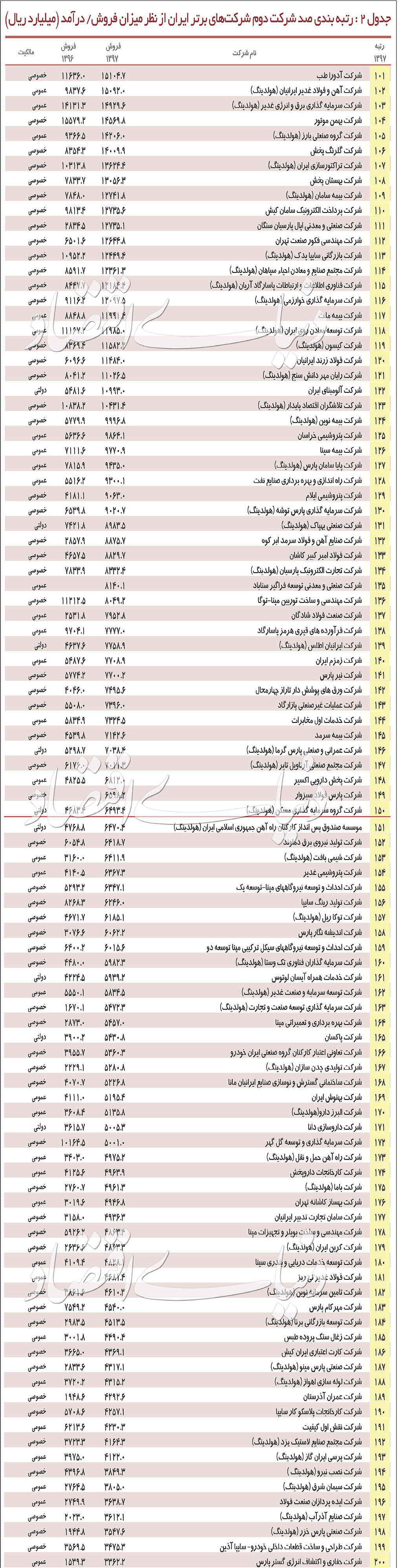۵۰۰ شرکت بزرگ ایران را بشناسید+ جدول