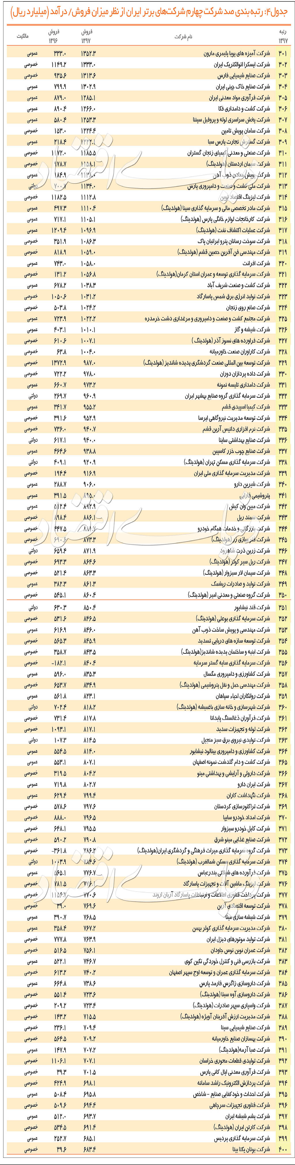 ۵۰۰ شرکت بزرگ ایران را بشناسید+ جدول