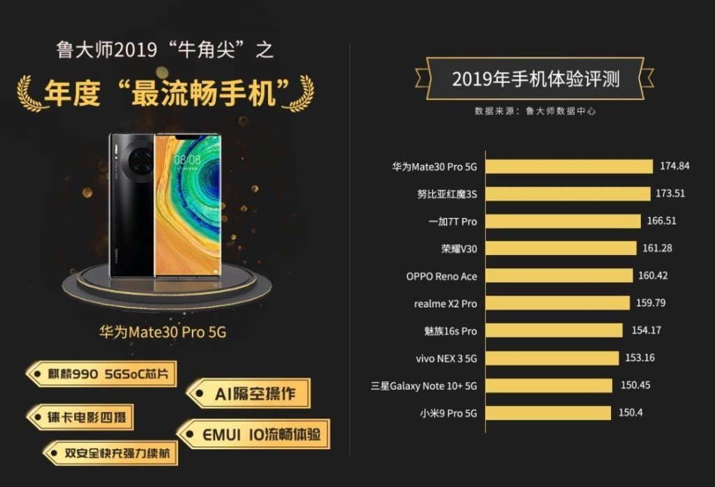 هوآوی Mate 30 Pro 5G به عنوان سریع‌ترین و روان‌ترین گوشی 2019