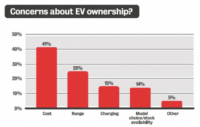 بزرگترین دغدغه‌های مشتریان برای خرید خودرو‌های برقی چیست؟
