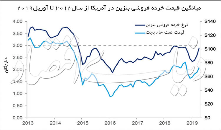تحریم نفت ایران و افزایش ۲۶ درصدی قیمت بنزین در آمریکا!