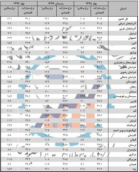 بیکارترین استان‌های ایران