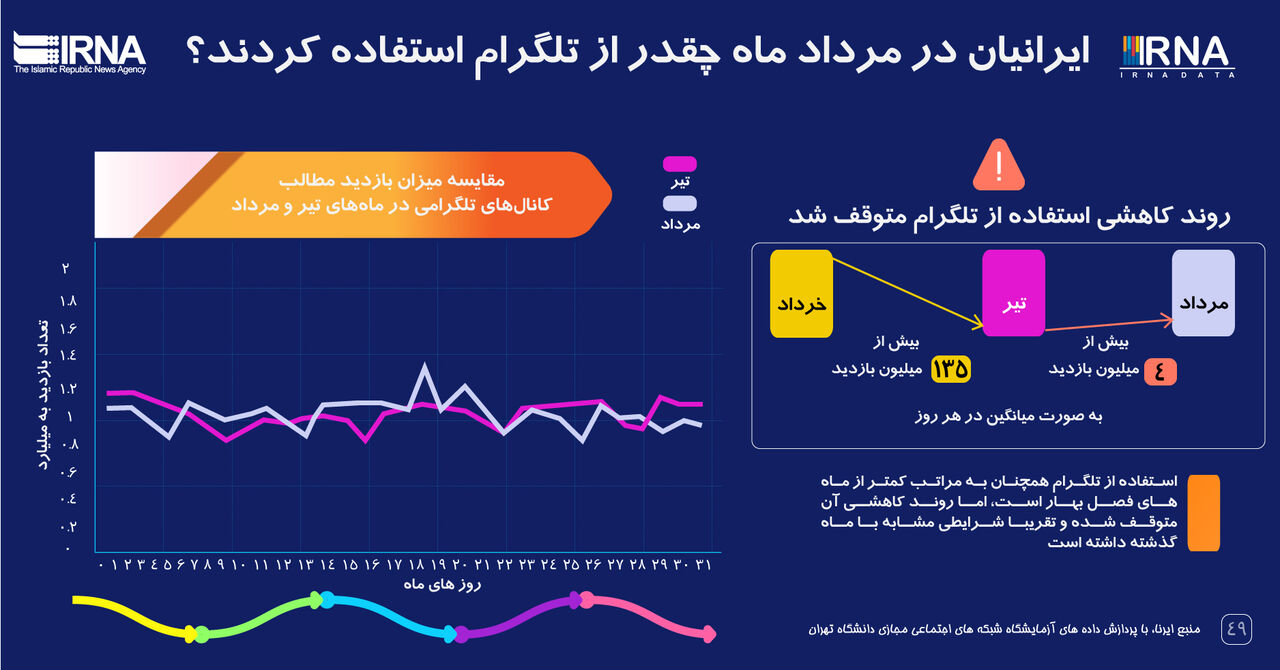 ایرانیان در مرداد ماه چقدر از تلگرام استفاده کردند؟