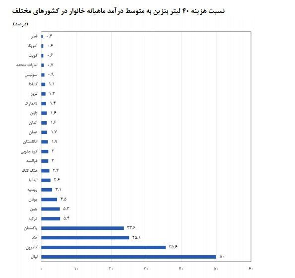 مقایسه قیمت بنزین و قدرت خرید مردم در ایران