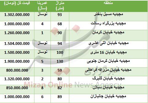 (جدول) قیمت آپارتمان در مجیدیه تهران چند؟