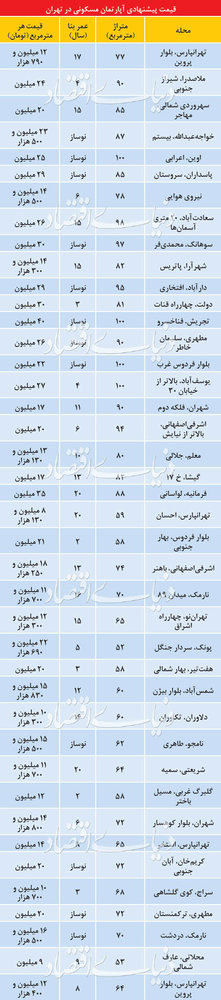 (جدول) آپارتمان‌های زیر ۱۰۰متر در تهران متری چند؟