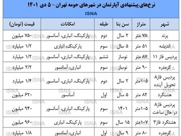 کف قیمت آپارتمان در پردیس، پرند و حومه تهران + جدول