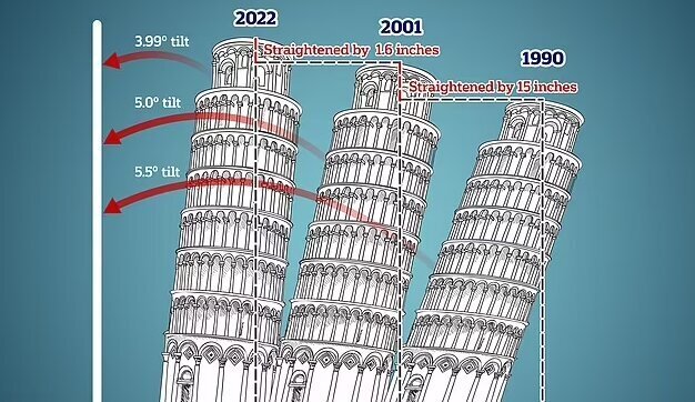 پژوهشی جدید: برج پیزا در حال صاف شدن است