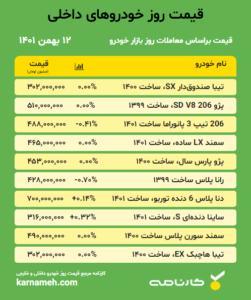 قیمت روز خودرو‌های کارکرده و صفر کیلومتر