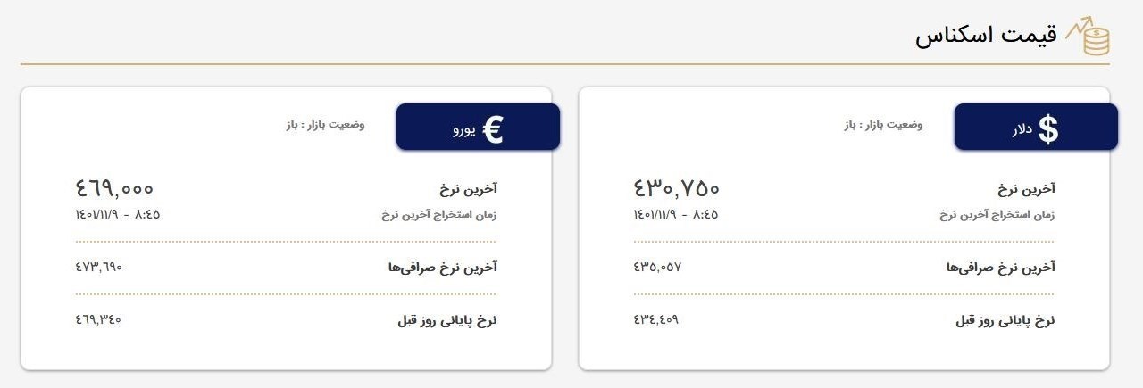 قیمت دلار در صرافی‌ها امروز یک‌شنبه ۹ بهمن ۱۴۰۱
