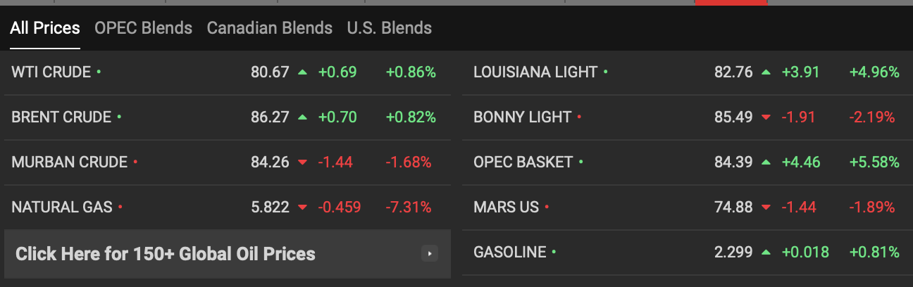 قیمت نفت و طلا در بازار‌های جهانی؛ امروز دوشنبه ۱۴ آذر ۱۴۰۱