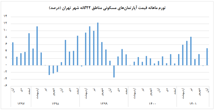 افزایش تورم در بازار مسکن تهران