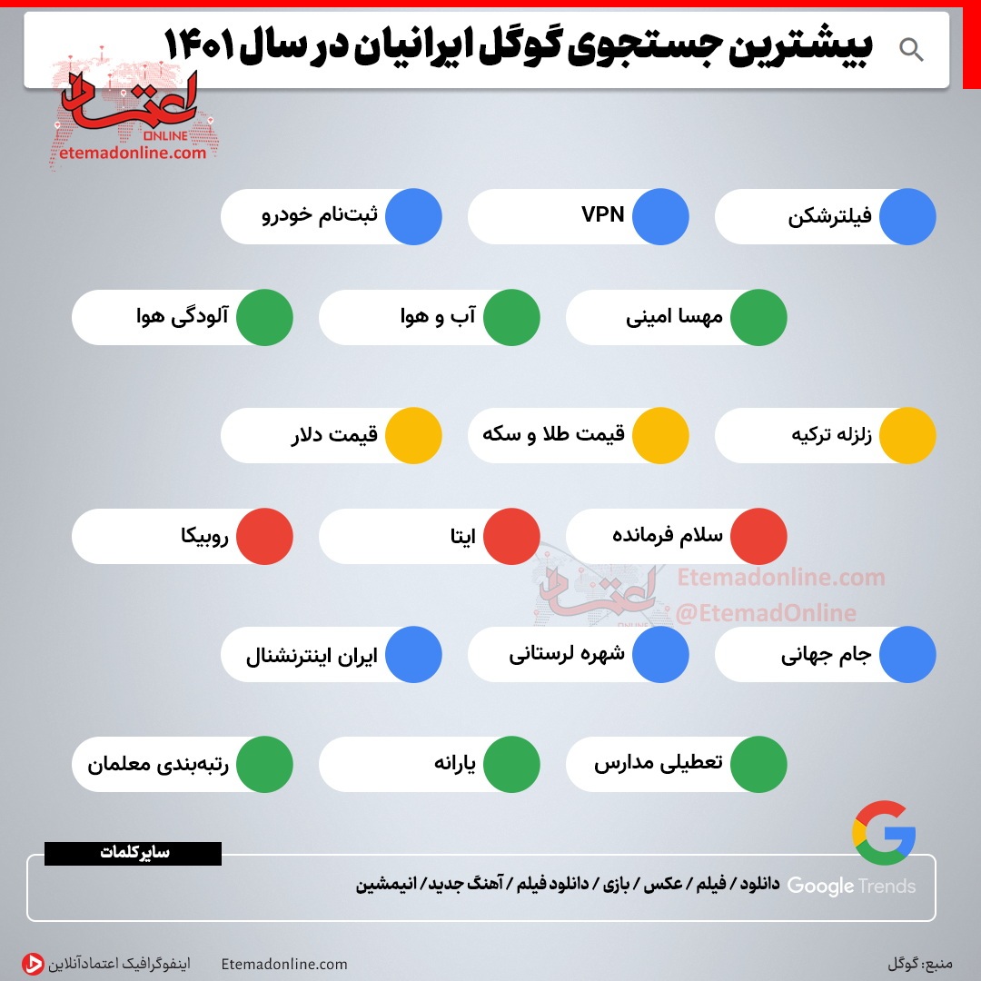 بیشترین جستجوی ایرانی‌ها در گوگل در سال ۱۴۰۱