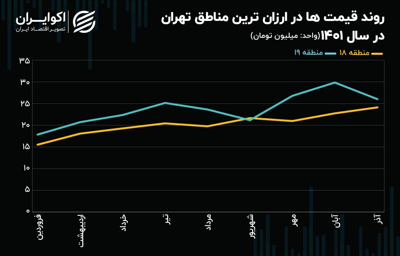 فایل‌های فروش در ارزان‌ترین منطقه تهران سیاه‌پوش شدند