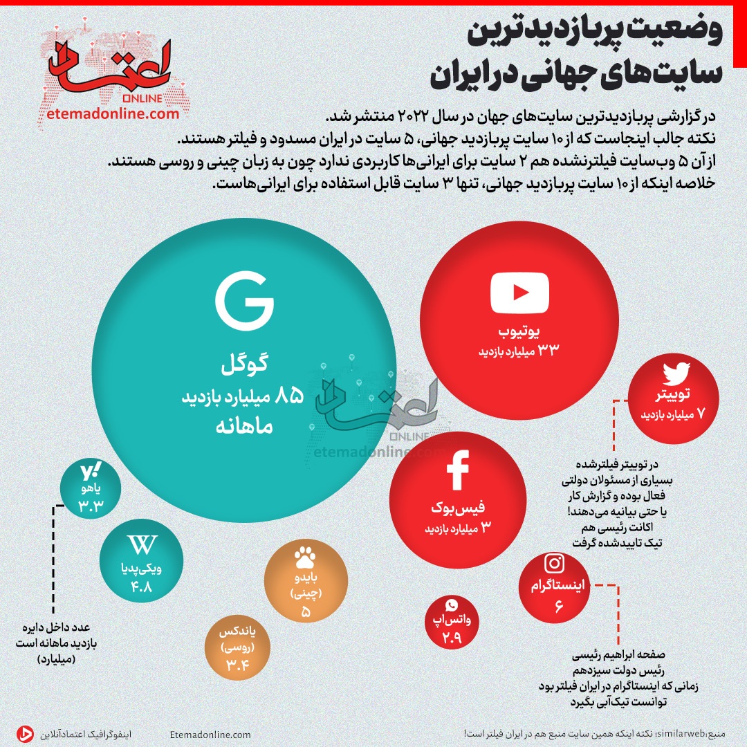 (اینفوگرافی) وضعیت پربازدیدترین سایت‌های جهانی در ایران