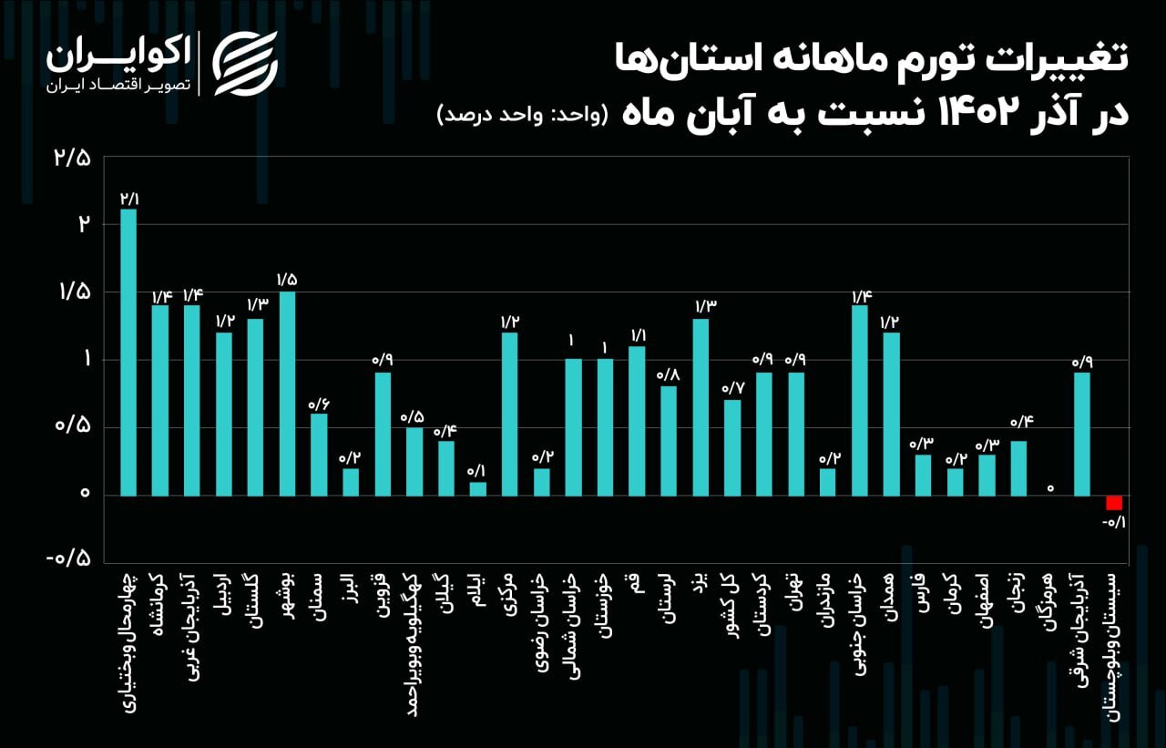 افزایش تورم در ۳۰ استان شدت گرفت ///