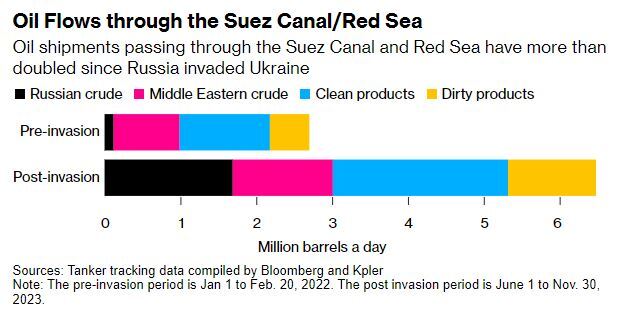 دریای سرخ چه اهمیتی برای تجارت جهانی دارد؟ ///
