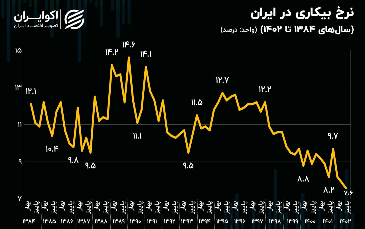 آنچه بر بازار کار ایران در دو دهه اخیر گذشت؛ آیا بیکاری واقعا کاهش یافته است؟ ///