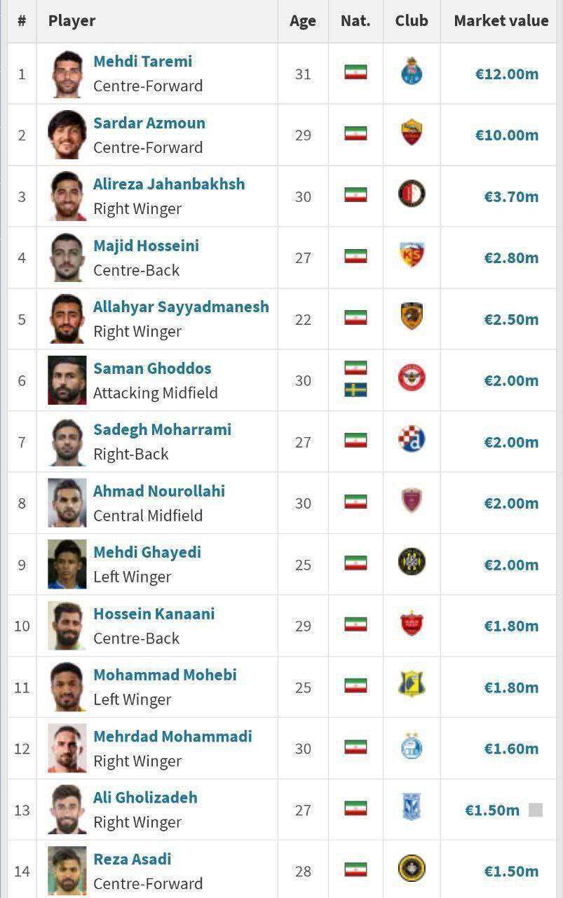 (عکس) گران‌ترین بازیکنان فوتبال ایران کدامند؟