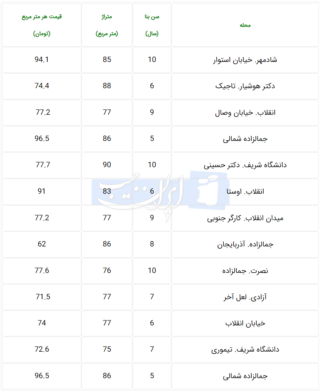 جدول قیمت آپارتمان‌های زیر ۹۰ متری تهران