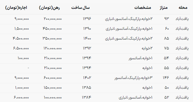 قیمت اجاره خانه در یافت آباد تهران / ۱۰۰ تا ۶۰۰ میلیون + جدول