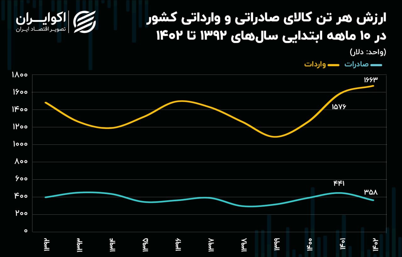 صادرات ایران در برابر واردات کم ارزش‌تر شد///