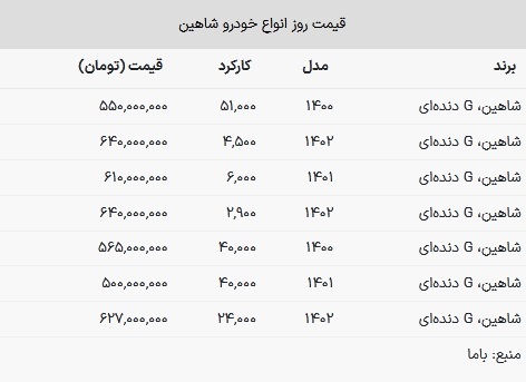 قیمت شاهین کارکرده امروز ۴ بهمن ۱۴۰۲ + جدول