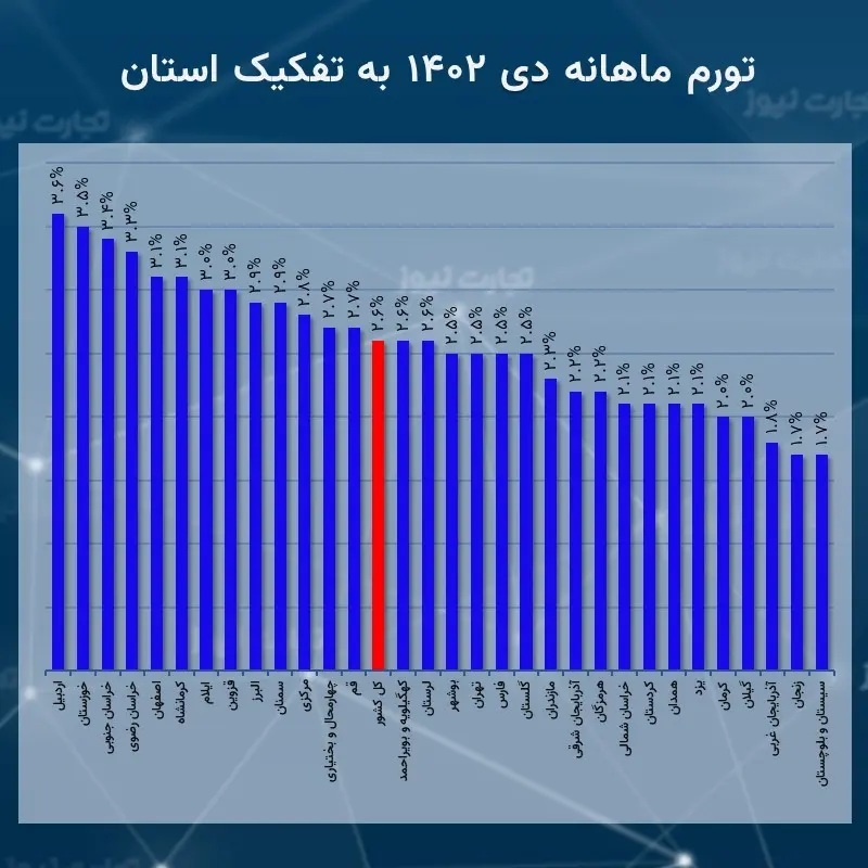 اردبیل بیشترین نرخ تورم ماهانه دی را ثبت کرد / تورم سالانه ۳ استان همچنان بالای ۵۰ درصد///