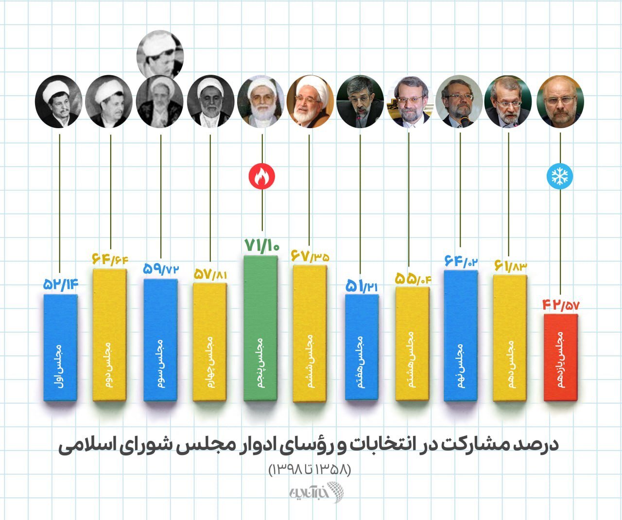 بیشترین و کمترین میزان مشارکت در ادوار یازده‌گانه انتخابات مجلس (اینفوگرافیک)
