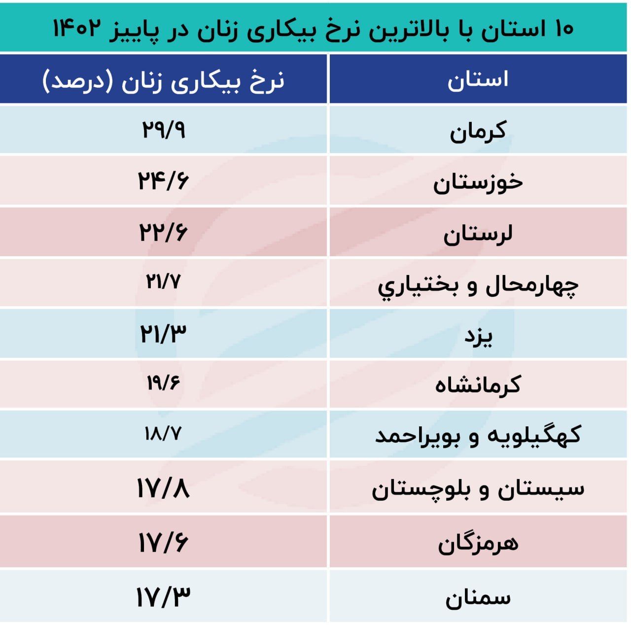 صدرنشینان بیکاری ایران / زنان در این استان بالاترین آمار بیکاری را دارند ///