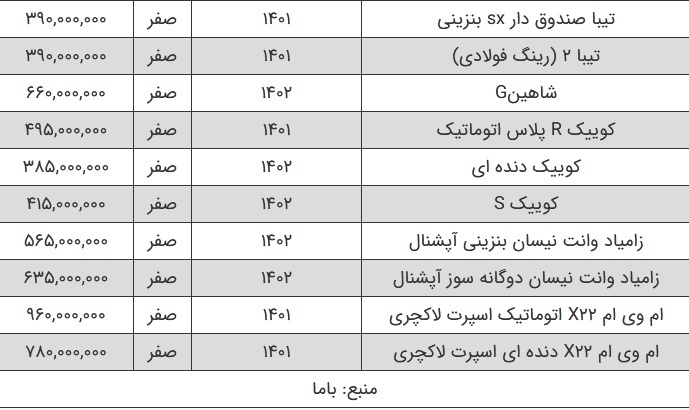 ریزش ناگهانی قیمت خودرو در آخرین روز‌های سال / قیمت جدید محصولات ایران خودرو و سایپا ///