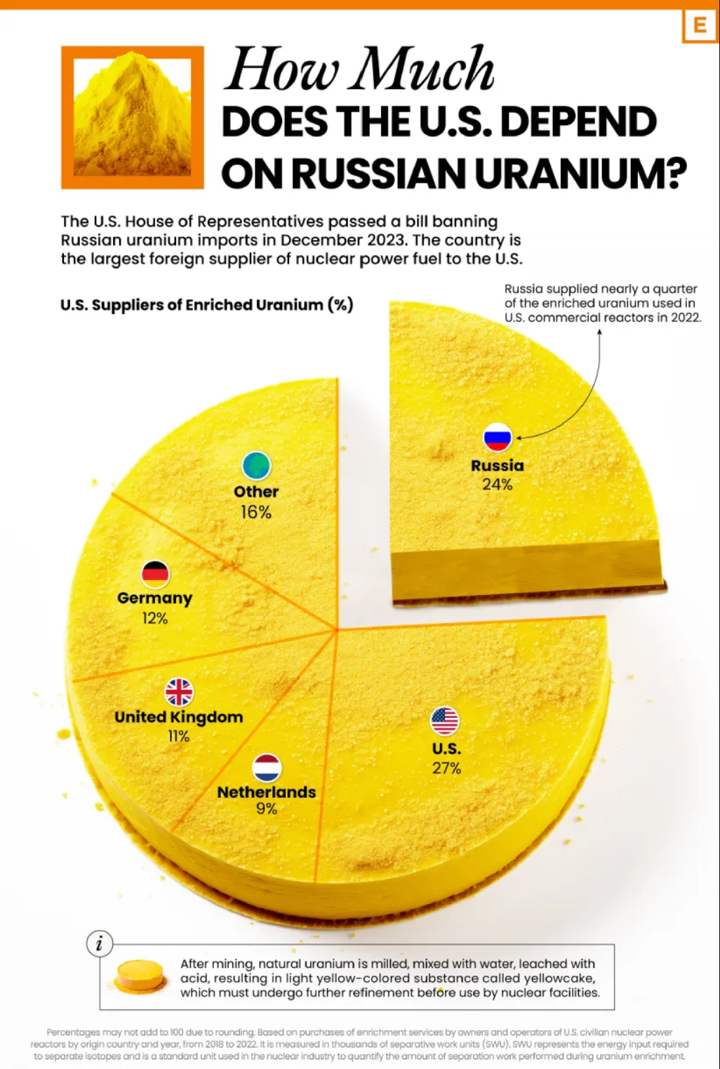 آمریکا چقدر به اورانیوم روسیه وابسته است؟