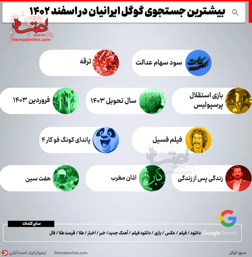 (اینفوگرافیک) بیشترین جستجوی گوگل ایرانیان در اسفند ۱۴۰۲