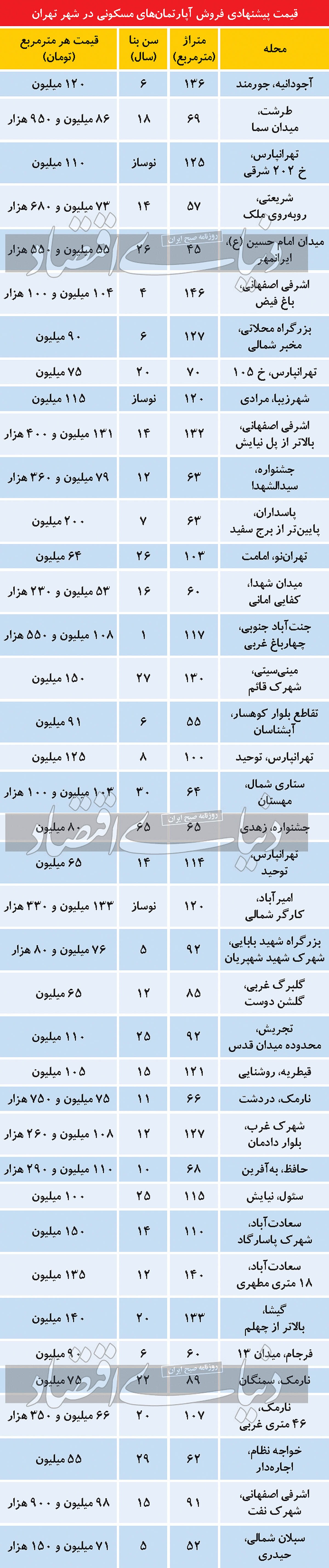 جدول قیمت آپارتمان: حال و روز غریب بازار مسکن تهران