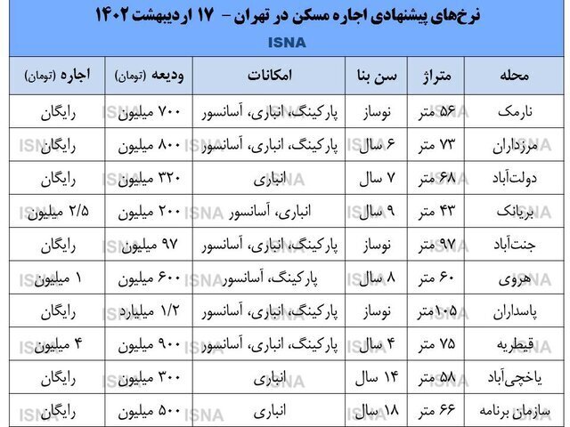 قیمت رهن و اجاره در تهران