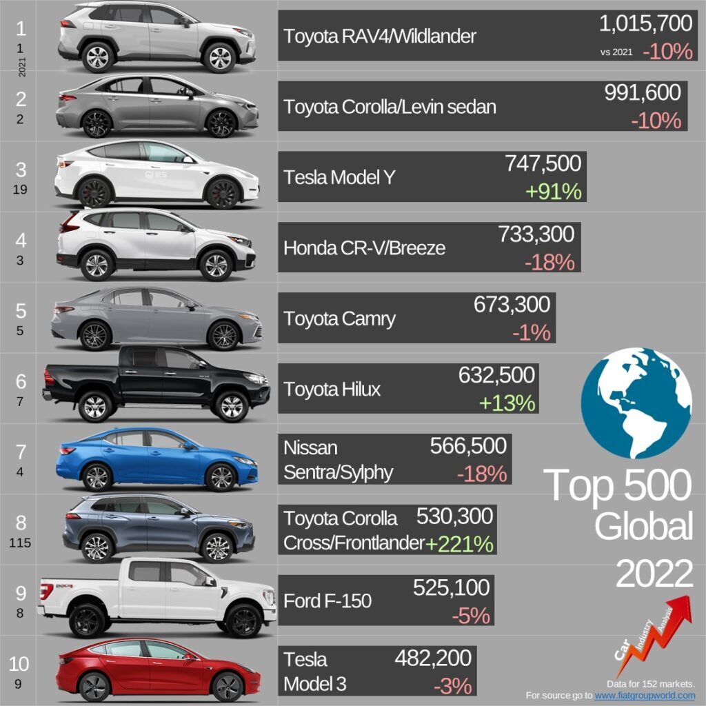 پرفروش‌ترین خودروهای جهان در سال گذشته
