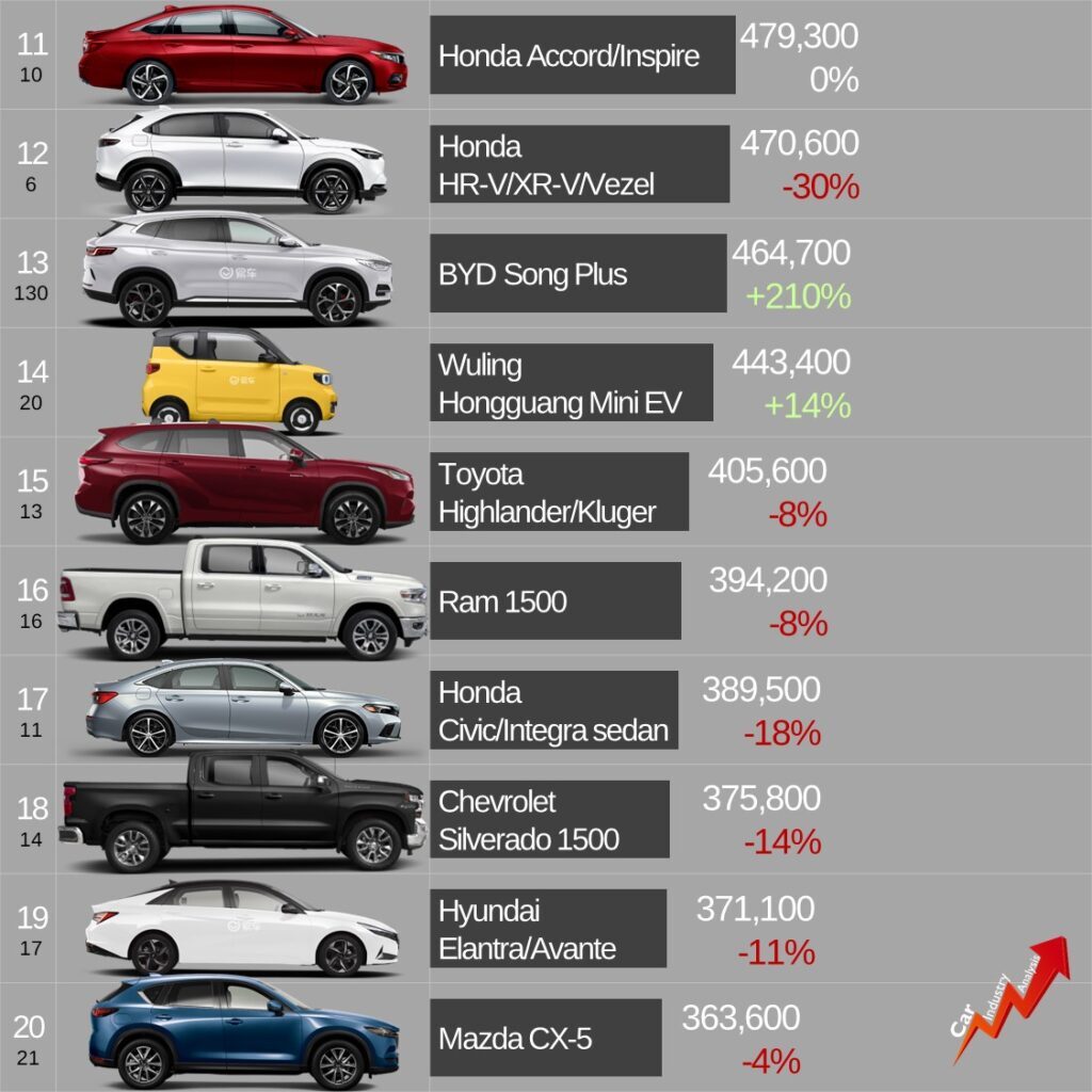 پرفروش‌ترین خودروهای جهان در سال گذشته