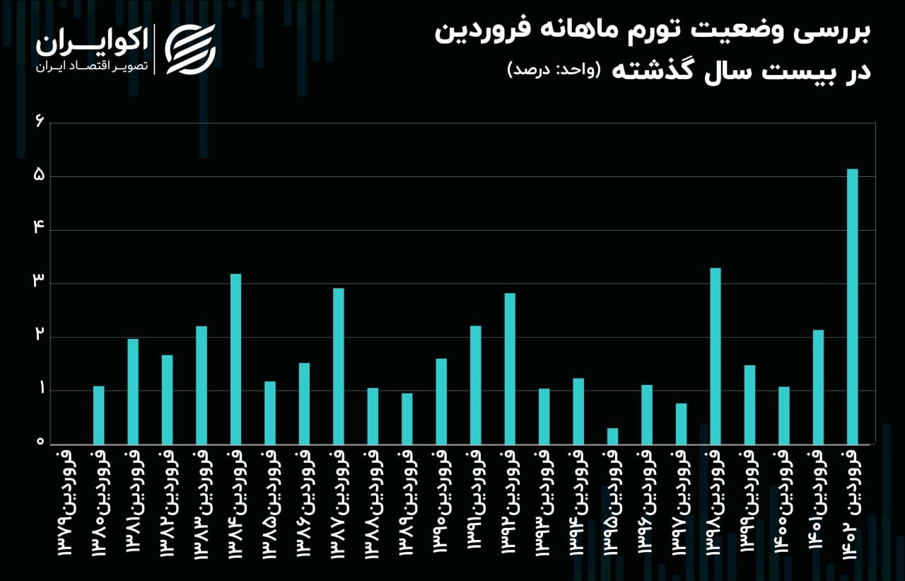 معنای تورم ۵.۲ درصدی فروردین به زبان ساده؛ خبر تلخ برای اقتصاد ایران