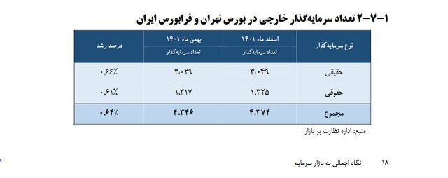 سهام‌داران خارجی بورس ایران چند نفر و از کدام کشور‌ها هستند؟