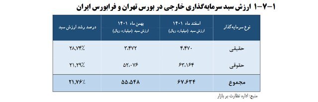 سهام‌داران خارجی بورس ایران چند نفر و از کدام کشور‌ها هستند؟