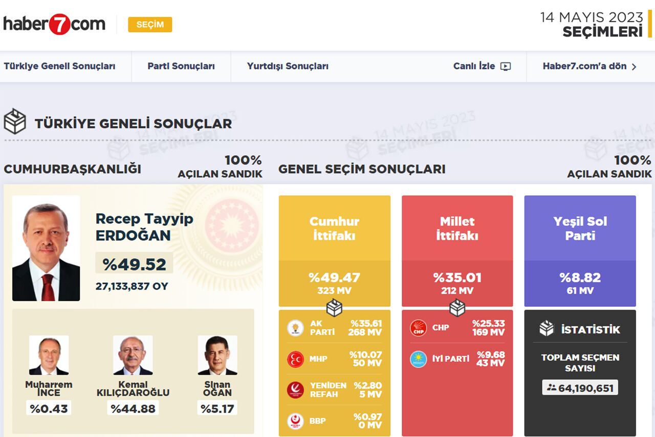 نتایج رسمی و قطعی انتخابات ترکیه اعلام شد