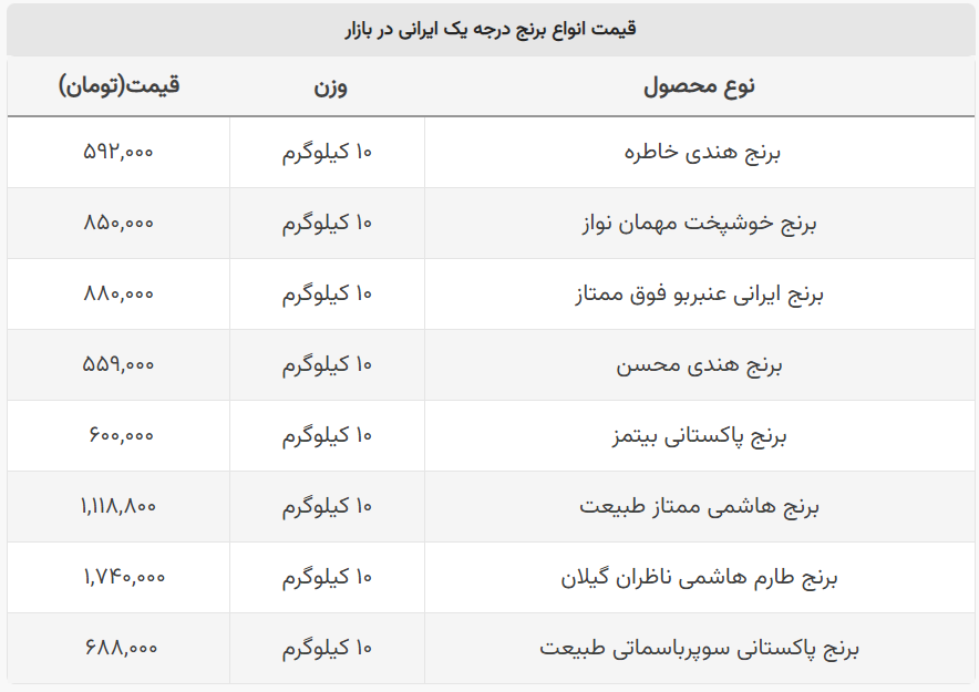 جدیدترین قیمت برنج ایرانی و خارجی کیلویی چند؟ + جدول